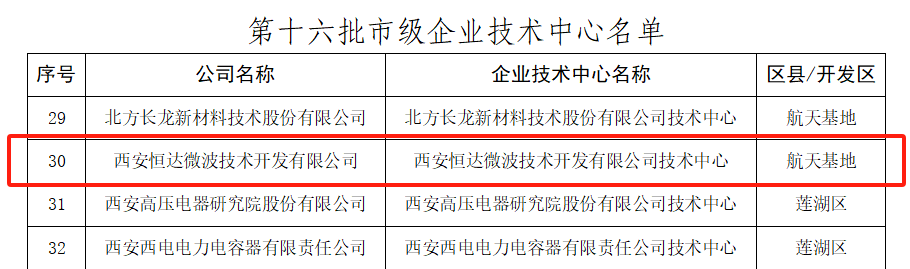 西安產(chǎn)業(yè)投資基金支持項目-恒達微波獲得 “西安市企業(yè)技術(shù)中心”榮譽
